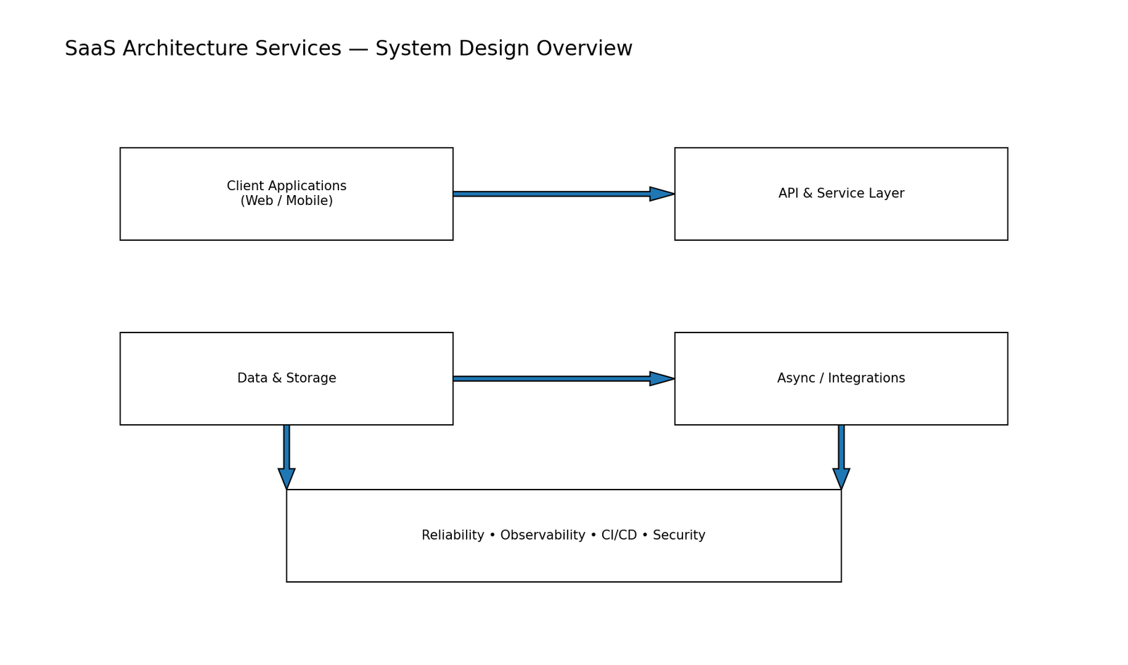 SaaS Architecture Services